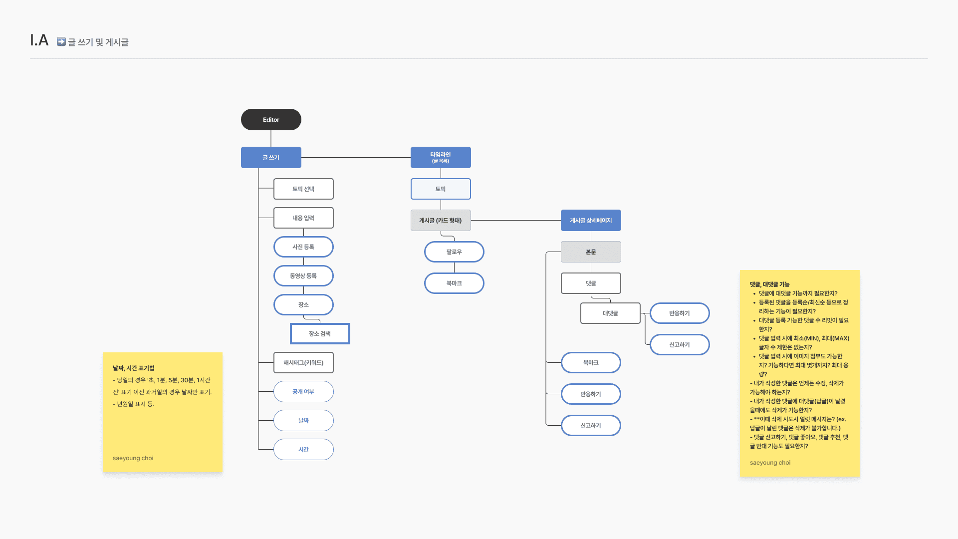 Information Architecture