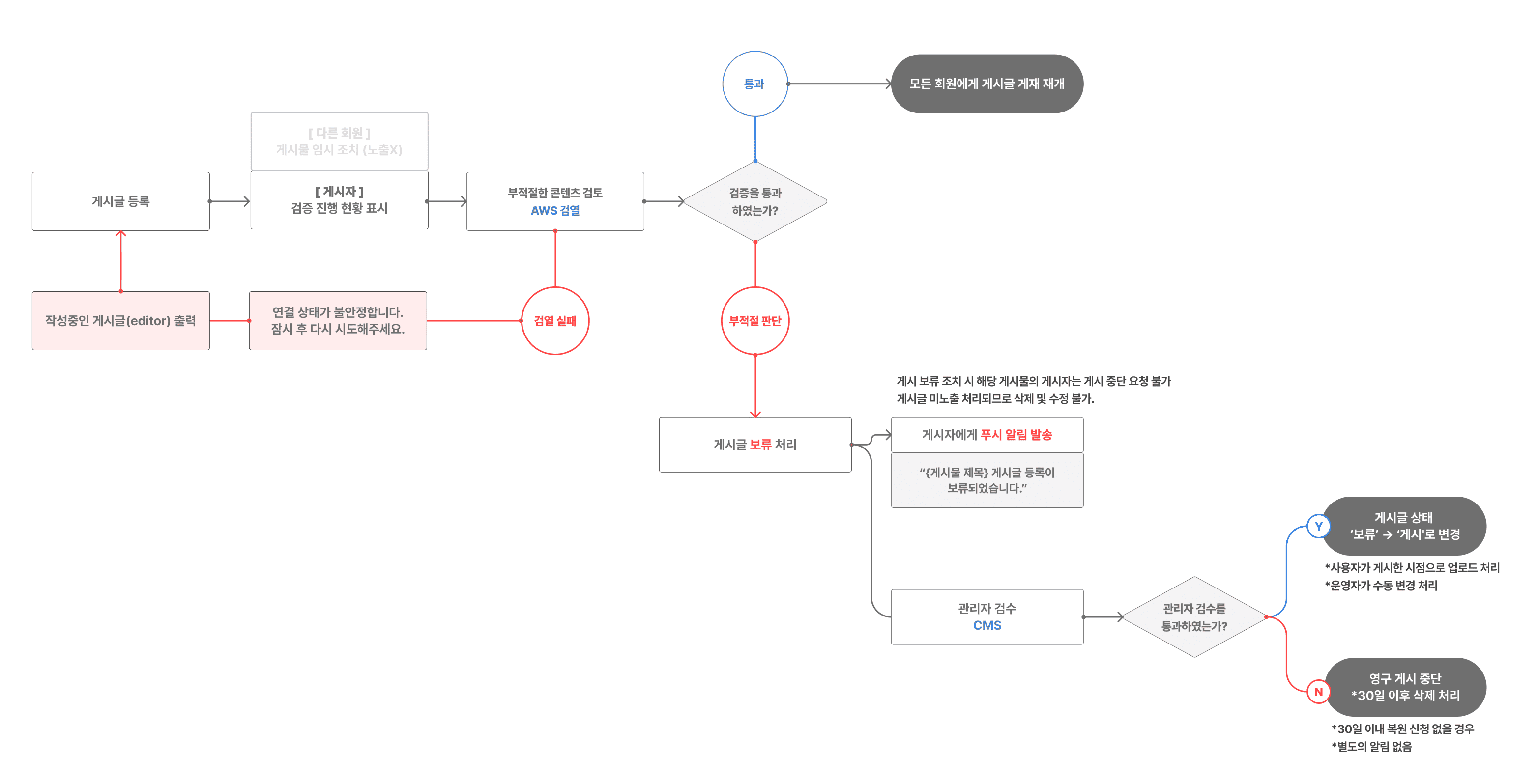 Flow Chart