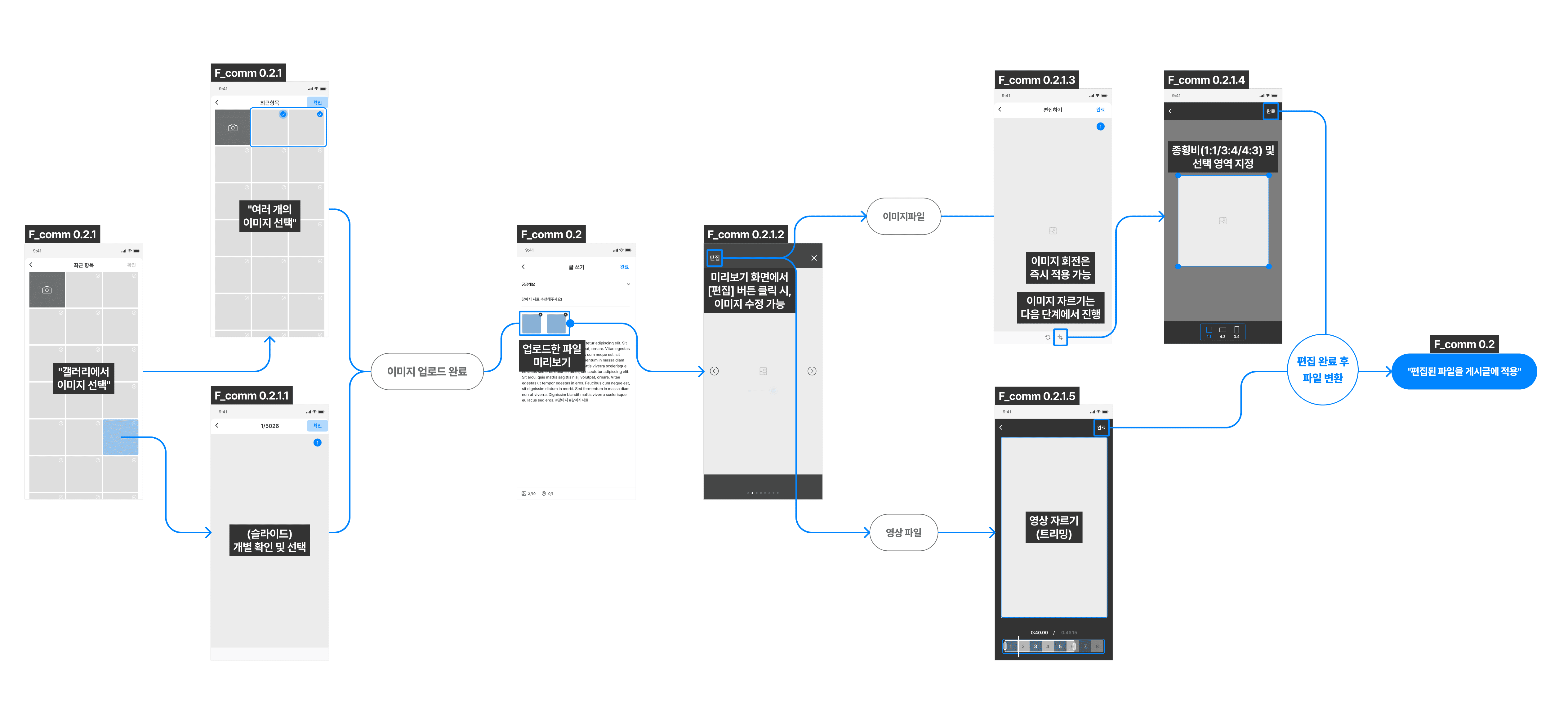 Task Flow